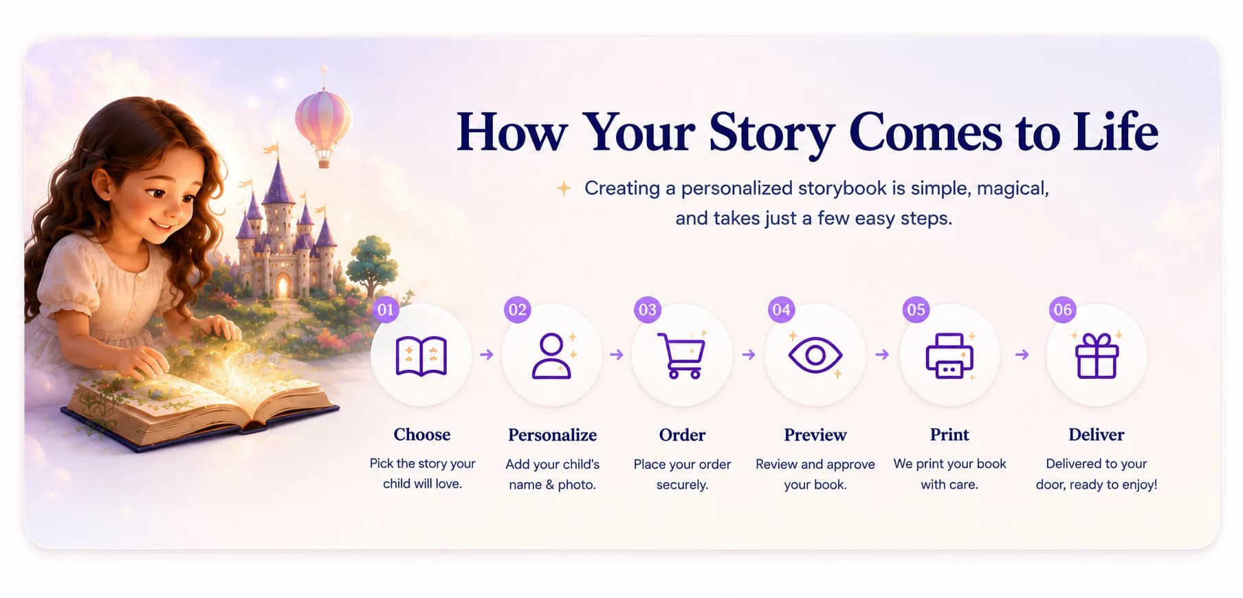 How It Works - Create Your Personalized Storybook How It Works at Stattner: choose a story, personalize it, preview, print, and get it delivered