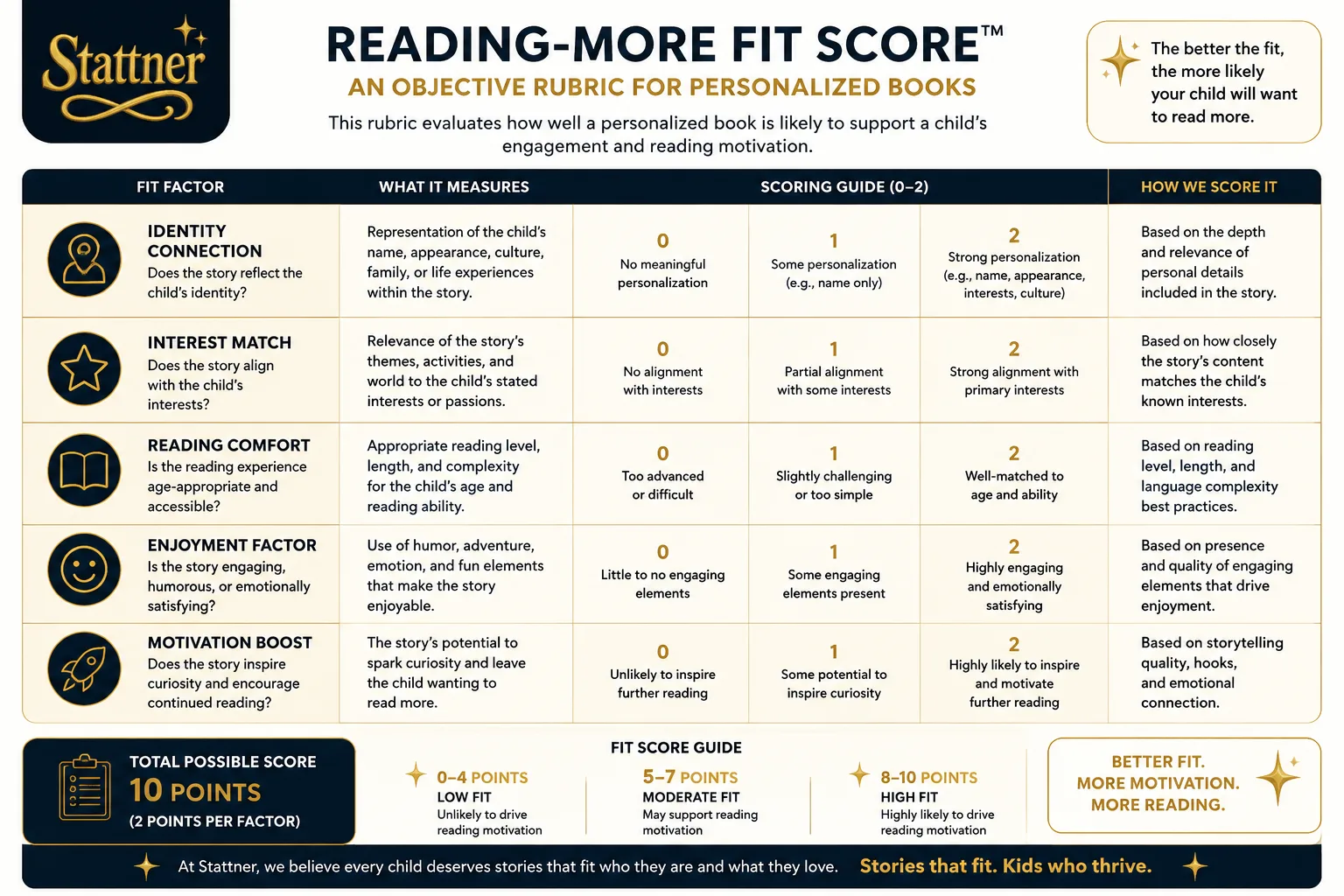 Infographic showing where personalized books tend to increase reading frequency most