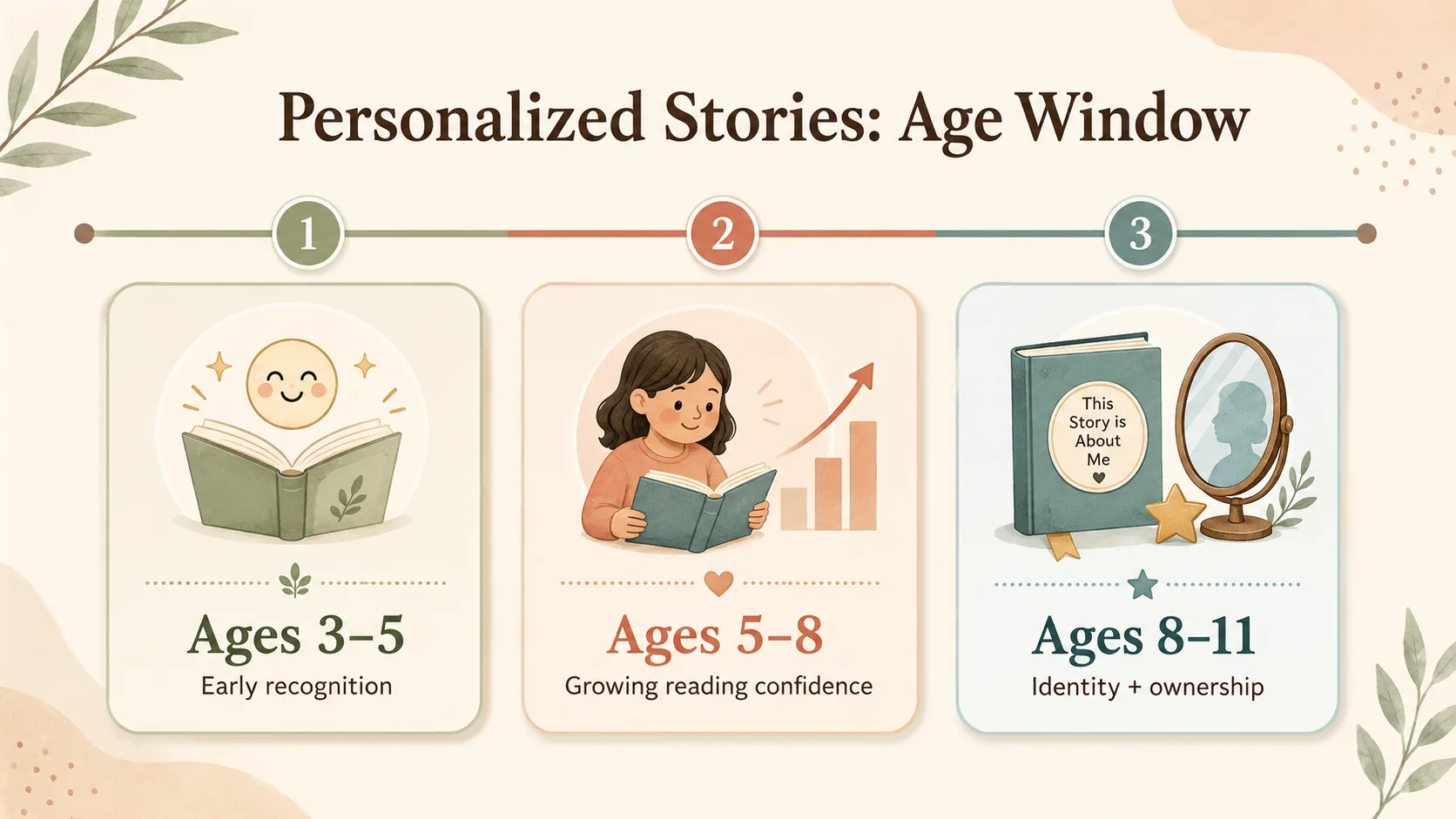 Chart showing age windows where personalized stories are most effective
